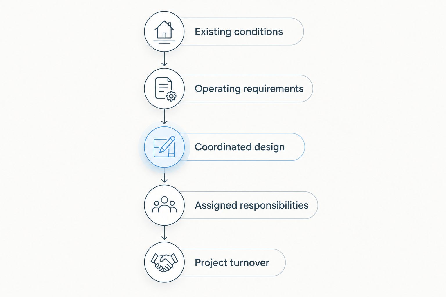 Restaurant scope sequence from existing conditions through design, responsibilities and project turnover