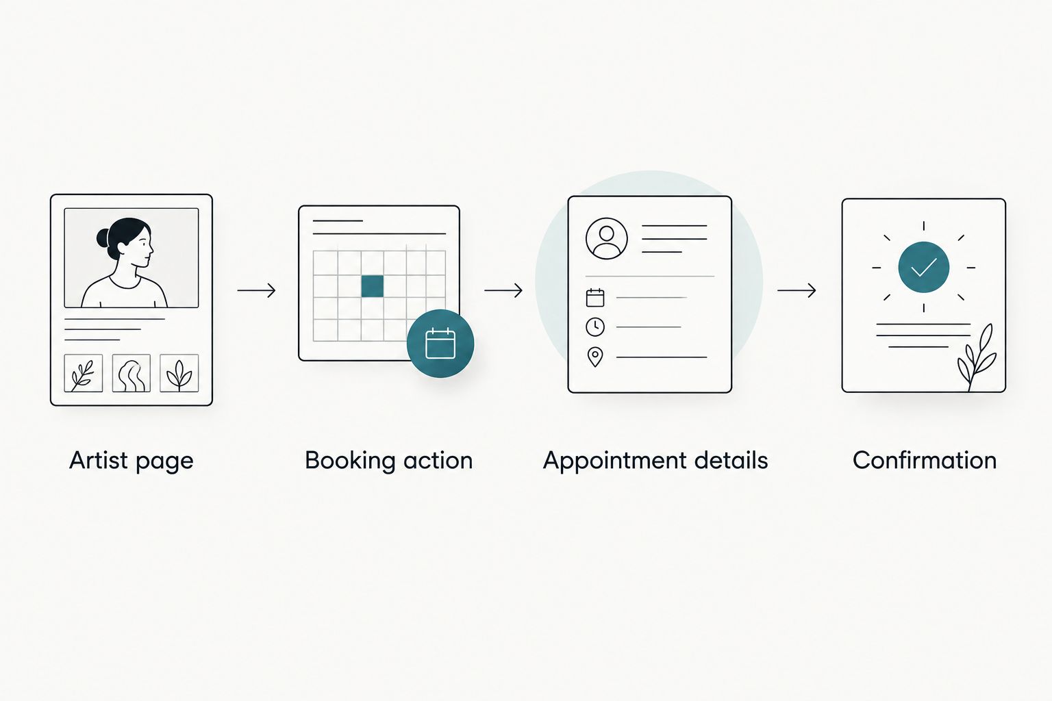 Website booking path from an artist page through appointment details to confirmation