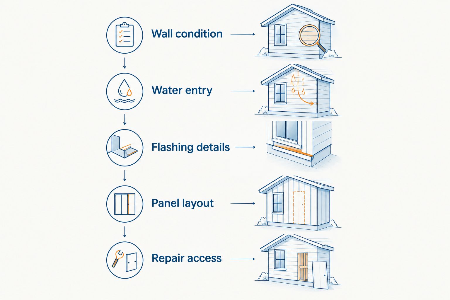 Five siding inspection steps covering wall condition, water entry, flashing, panel layout and repair access