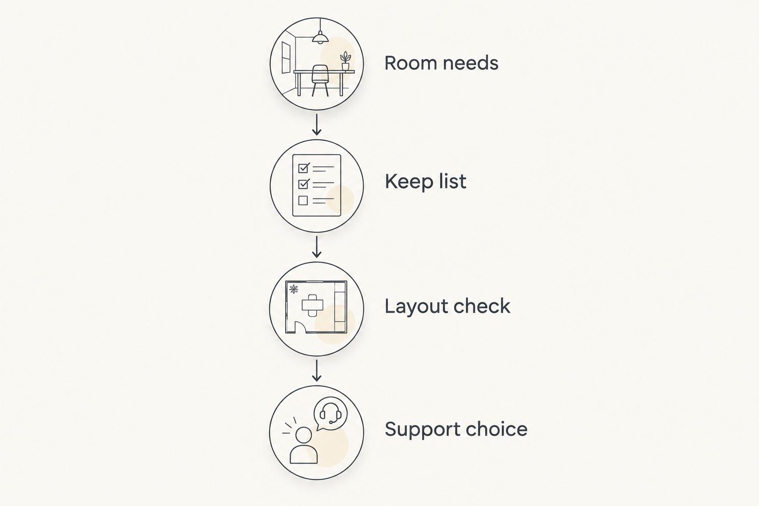 Four planning steps: room needs, keep list, layout check, and support choice.