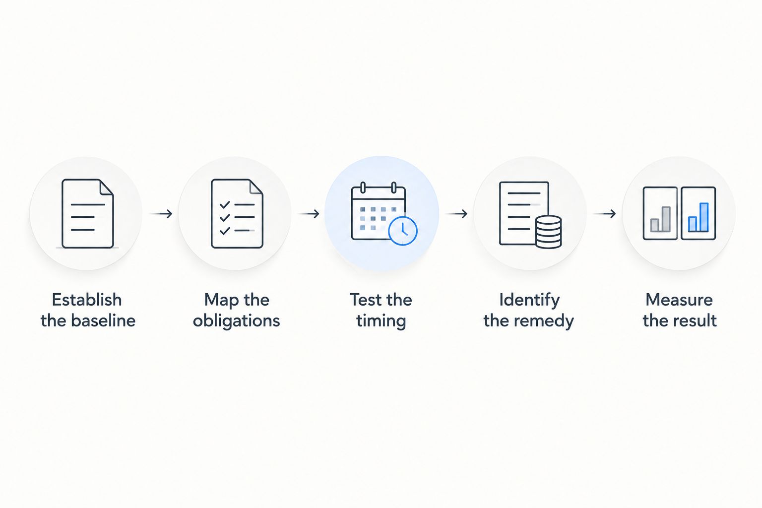 Five steps for evaluating whether treasury management produces measurable business savings