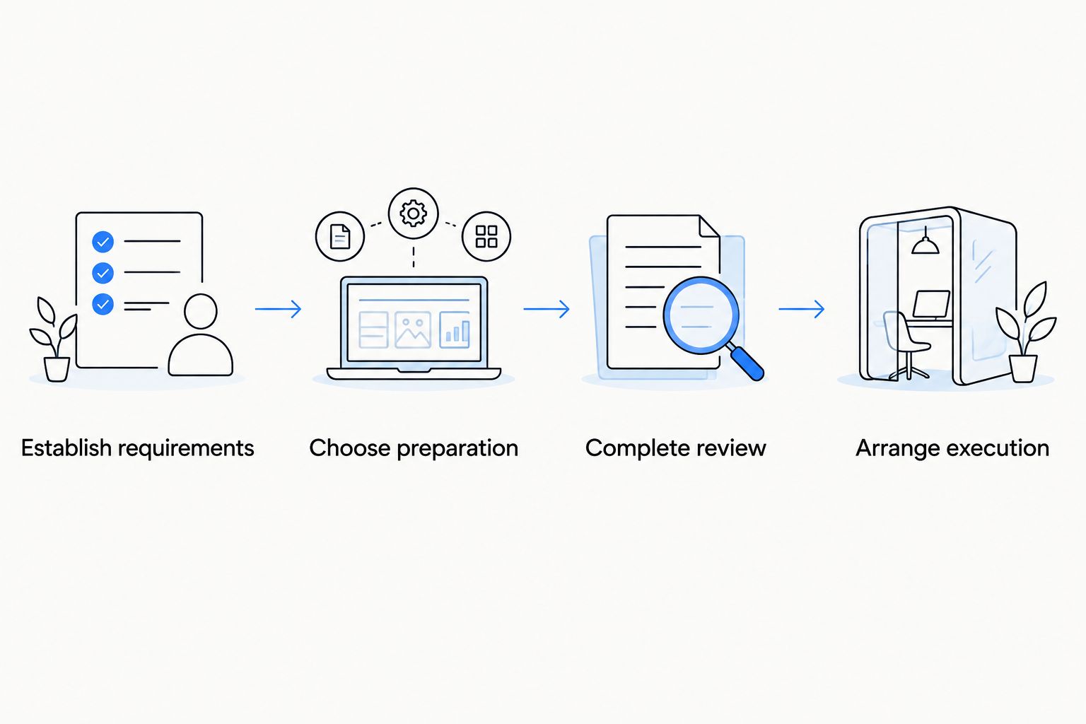 Four steps from closing requirements through preparation, review and execution