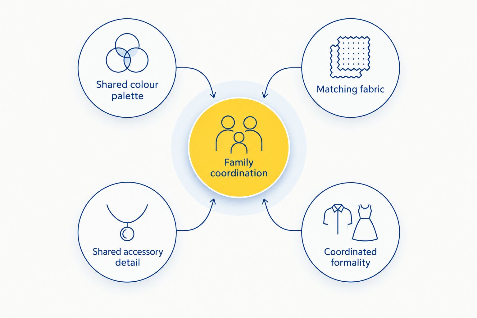 Four ways to coordinate family outfits around a shared clothing plan