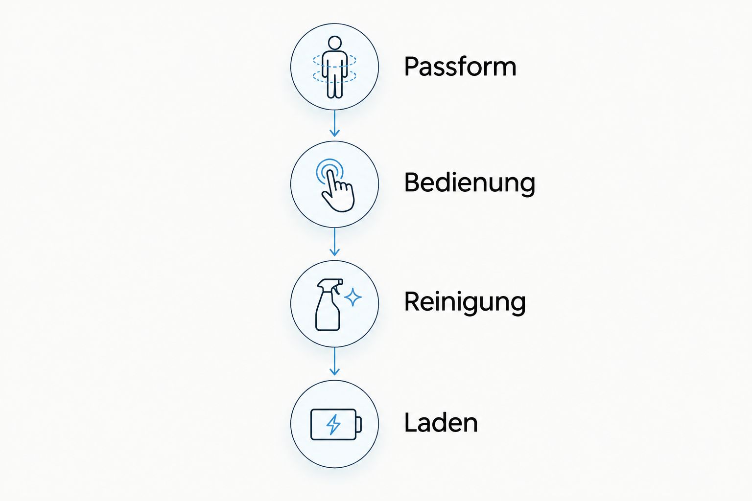 Vier Prüfschritte für Kompressionsstiefel: Passform, Bedienung, Reinigung und Laden.
