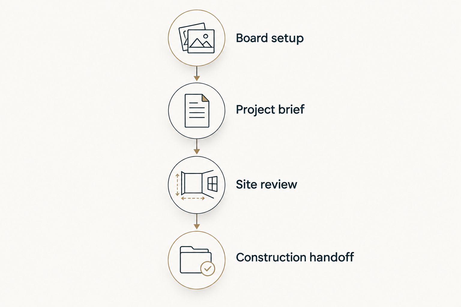 Workflow from an inspiration board through a written brief and site review to construction handoff