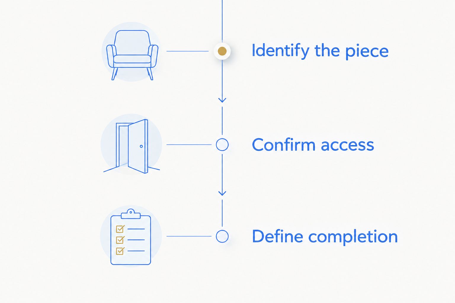 Assembly planning sequence: identify the piece, confirm access, and define completion.