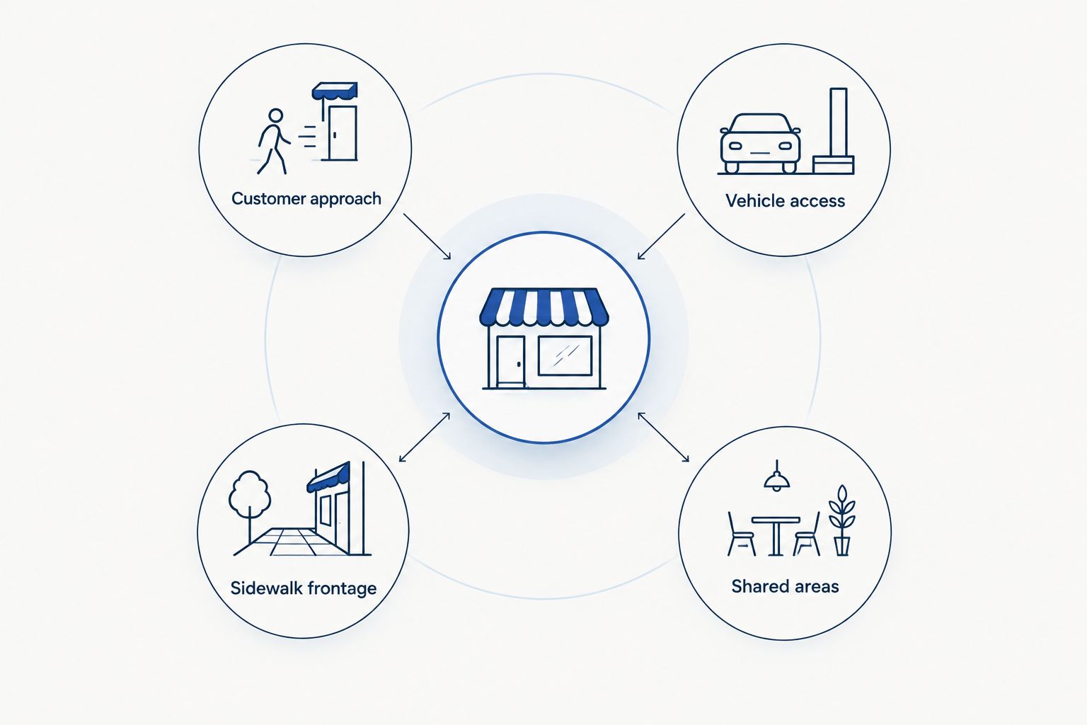 Storefront diagram separating the customer approach, vehicle access, sidewalk frontage, and shared areas.