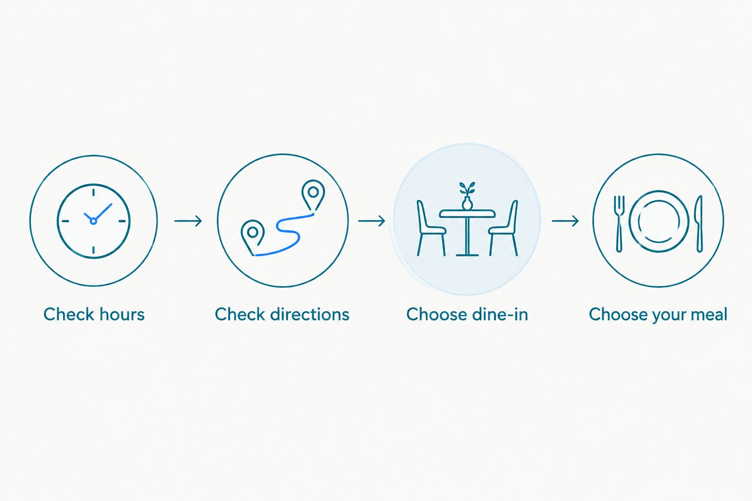 Meal-stop planning steps covering hours, directions, dine-in, and choosing food