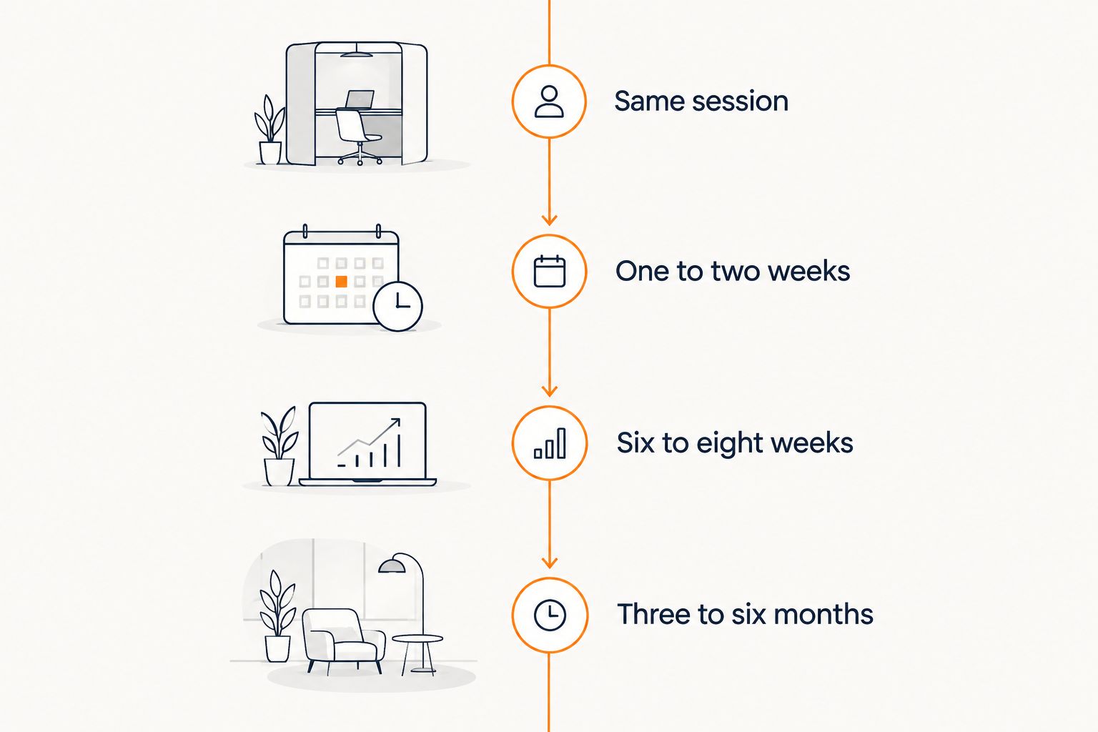 Four-stage timeline from same-session relief to three to six month pattern change