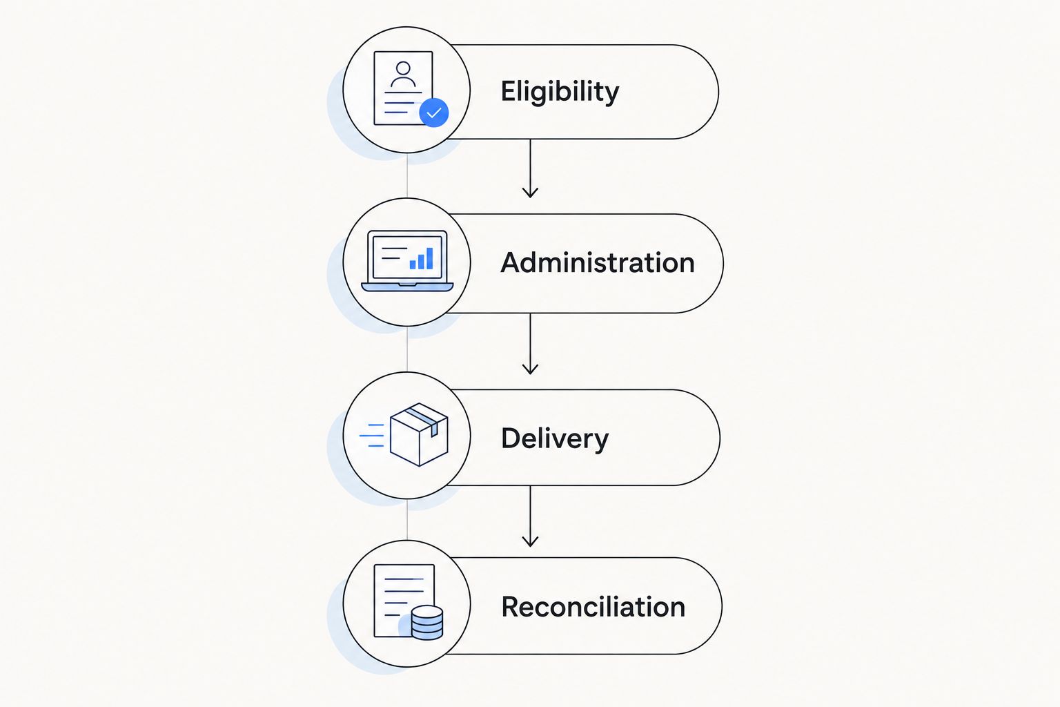 Four benefit-workflow stages: eligibility, administration, delivery and reconciliation.