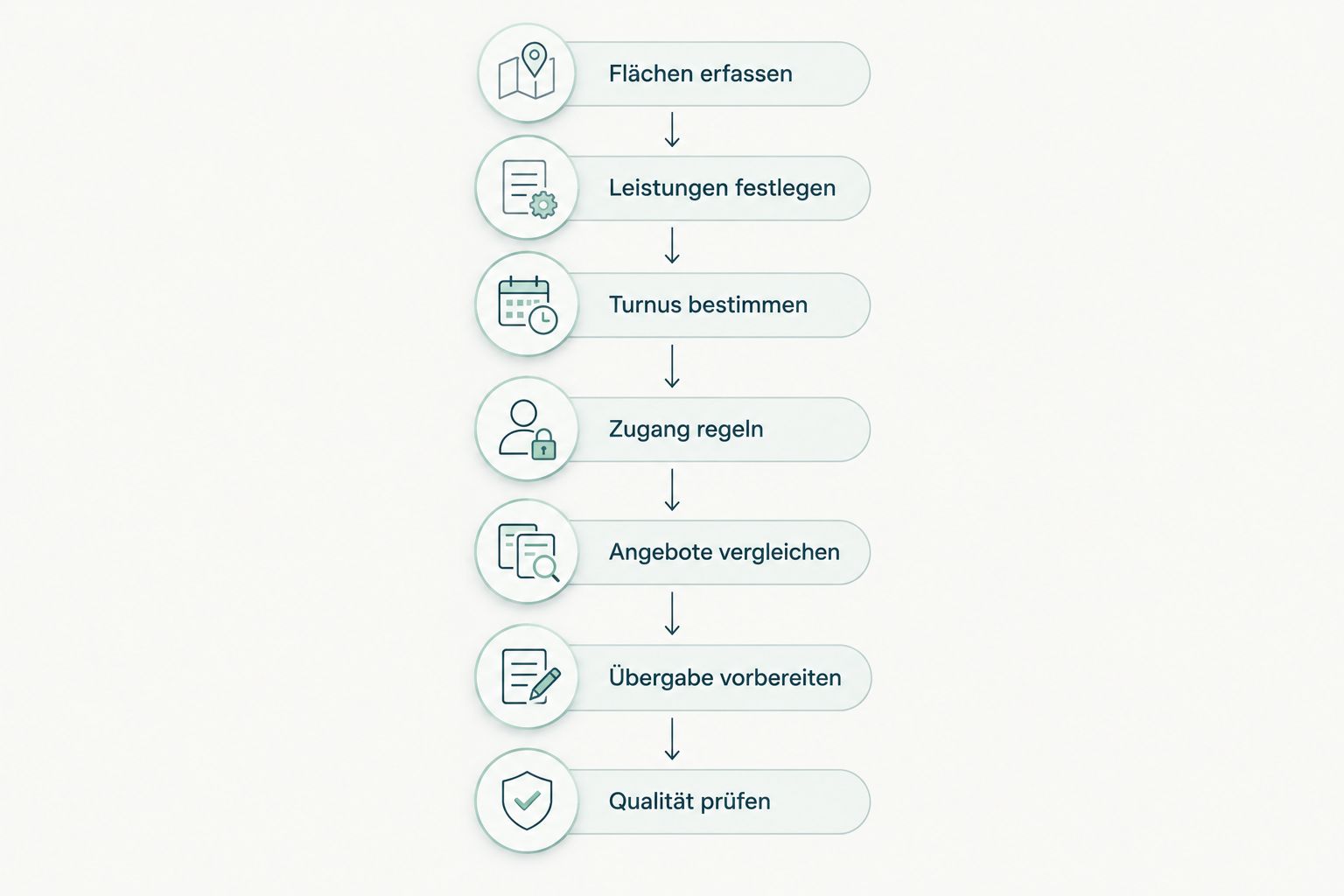 Ablauf der Büroreinigungsplanung von der Flächenerfassung bis zur Qualitätsprüfung.
