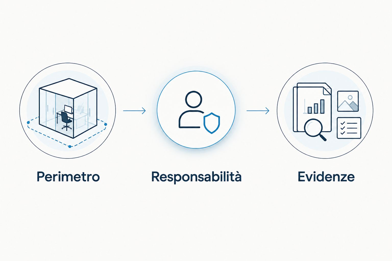 Sequenza dal perimetro alle responsabilità e alle evidenze