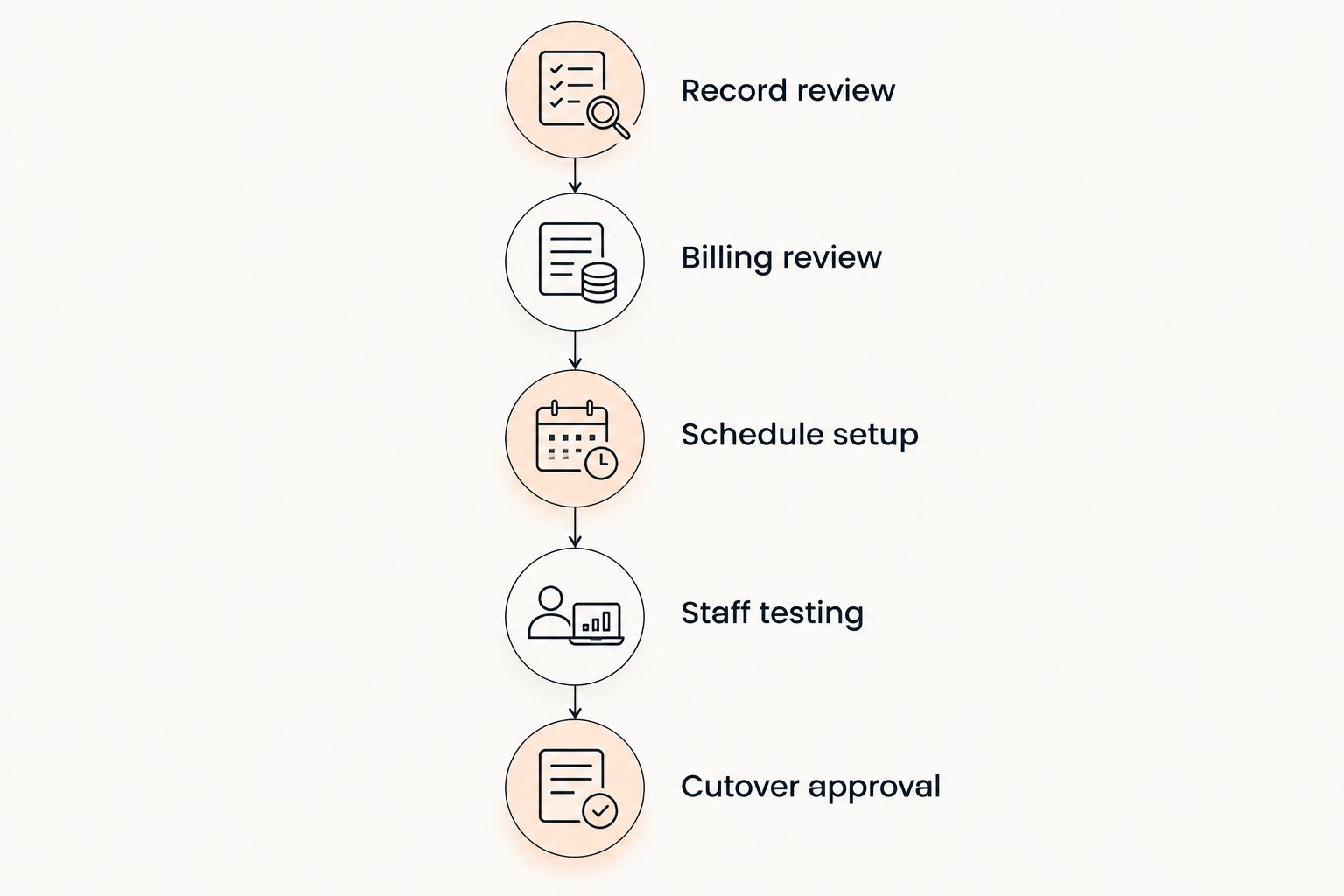 Five readiness stages from reviewing records to approving the gym software cutover