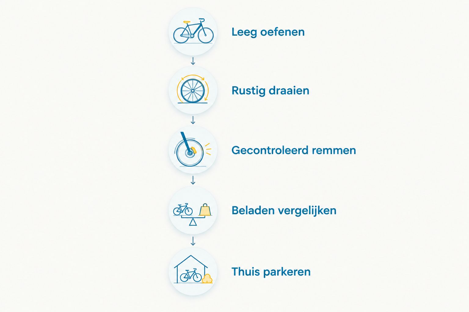 Proefritstappen van leeg oefenen en rustig draaien tot beladen vergelijken en thuis parkeren.