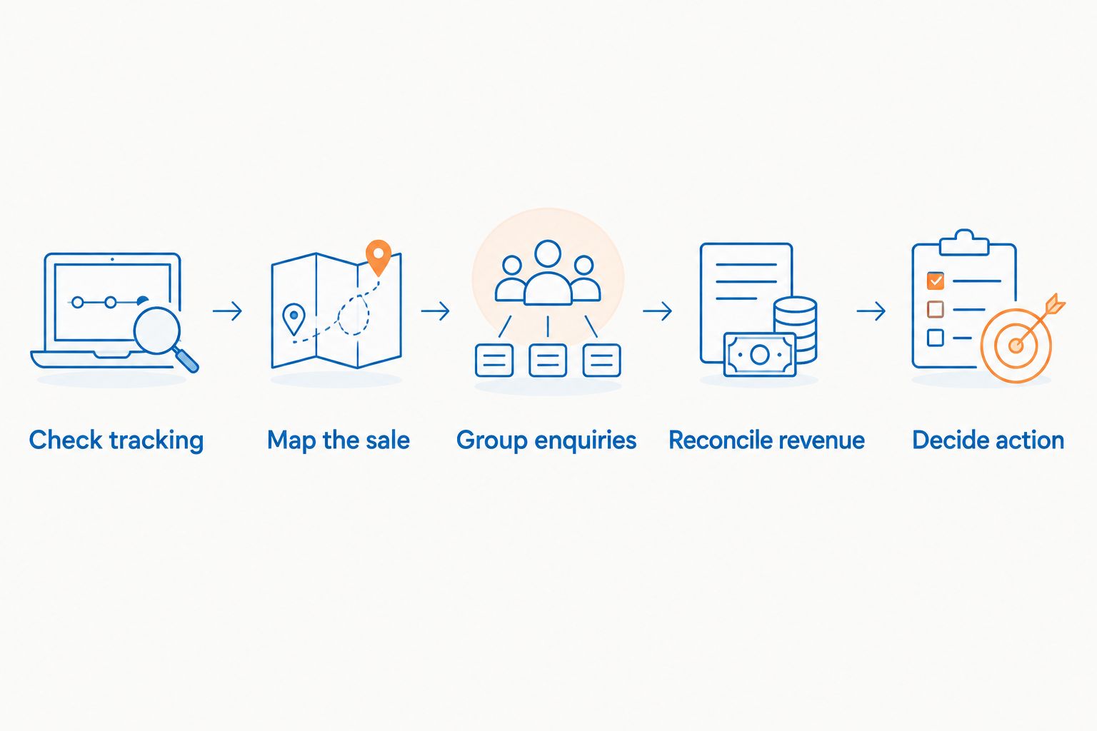 Campaign review steps from tracking checks through sales outcomes to a spending decision