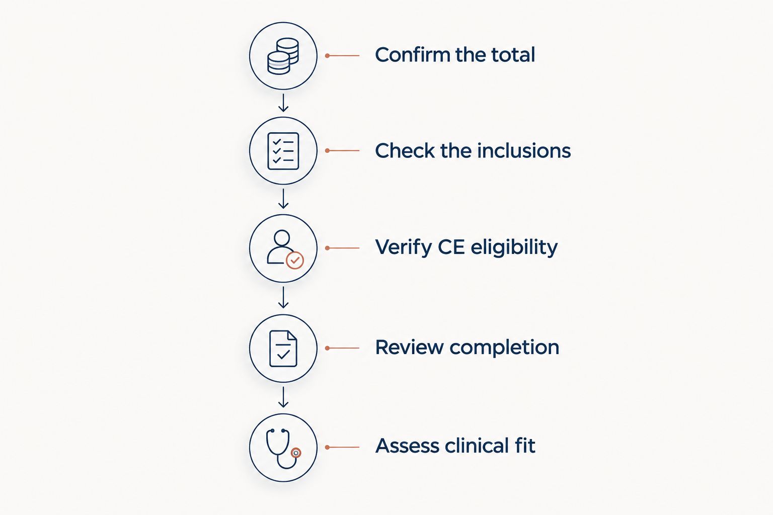 Enrollment review steps covering the payment total, inclusions, CE eligibility, completion, and clinical fit.