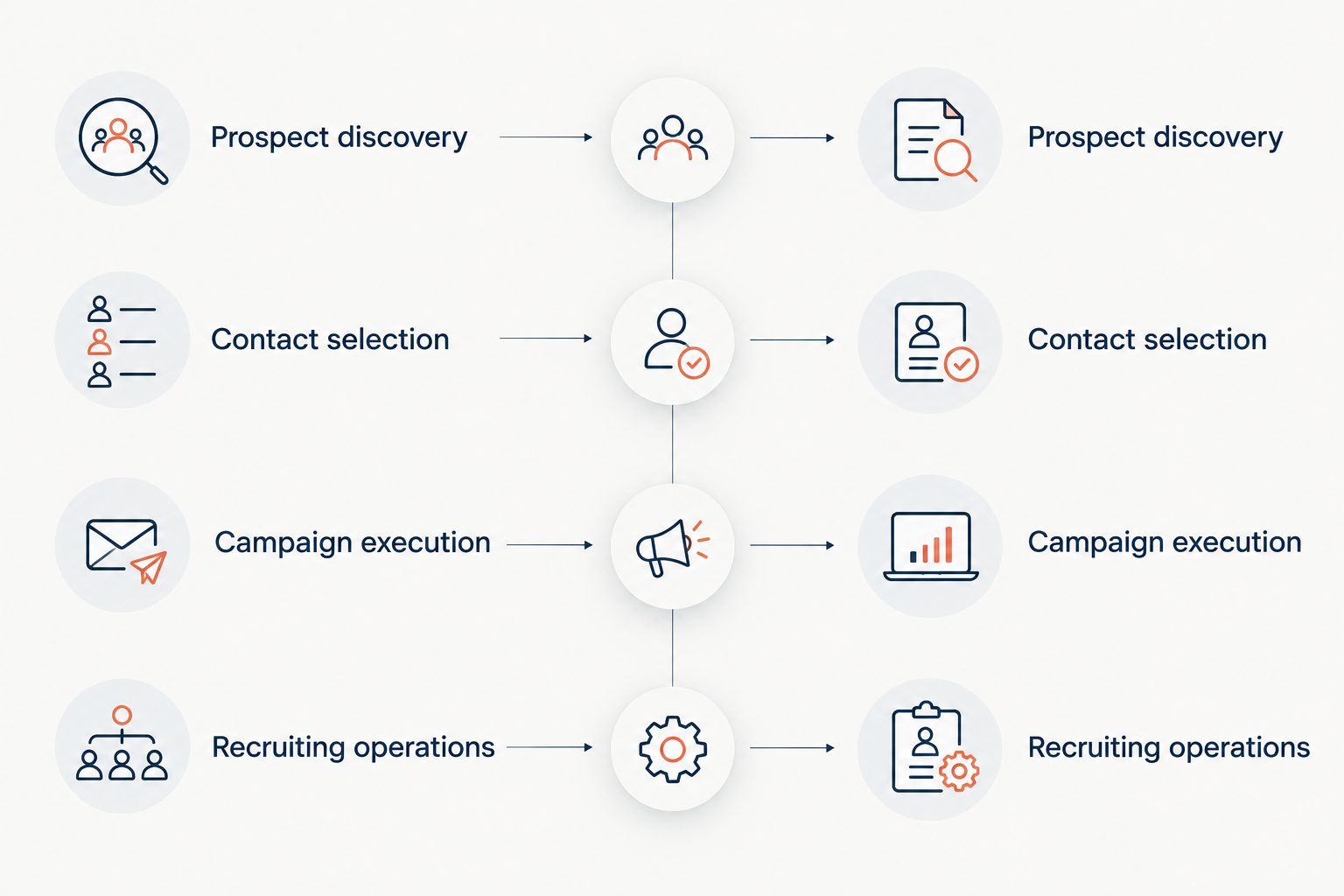 Side-by-side comparison of prospect discovery, contact selection, campaign execution, and recruiting operations