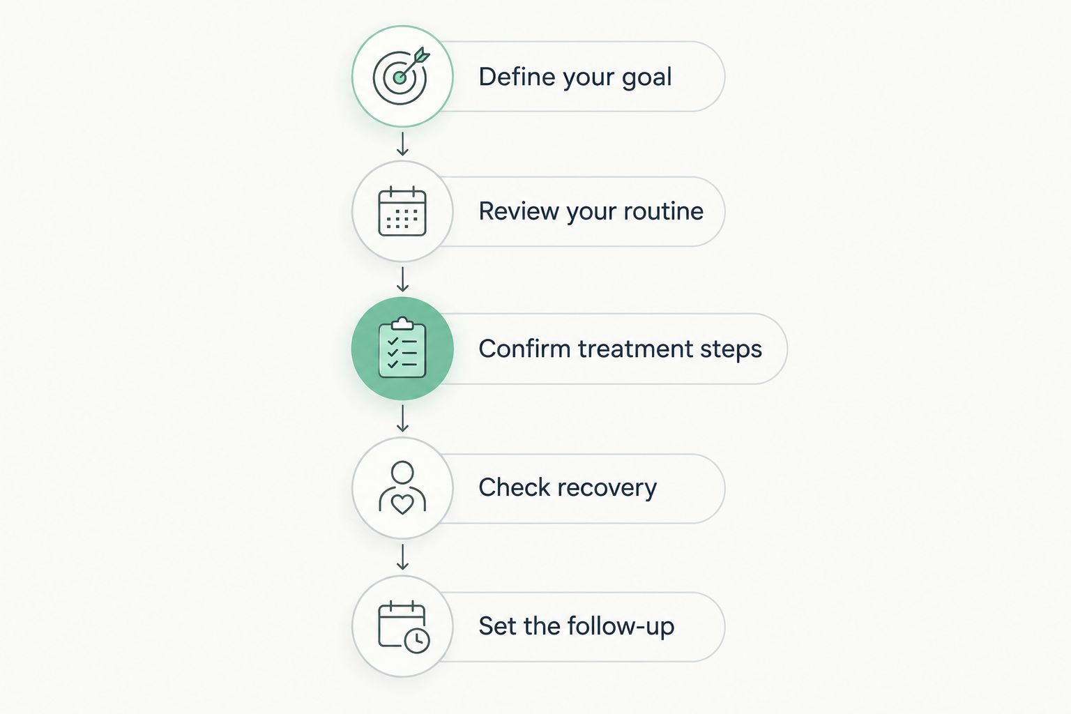 Five steps for deciding when to schedule another facial