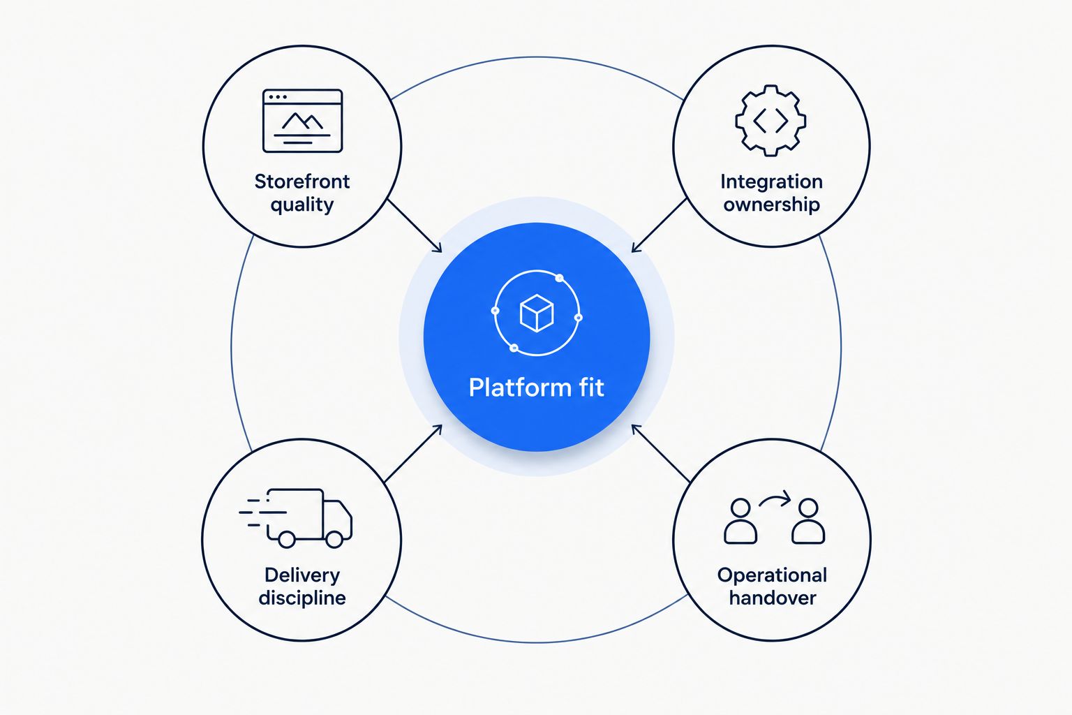Agency evaluation framework covering platform fit, storefront quality, integrations, delivery, and handover