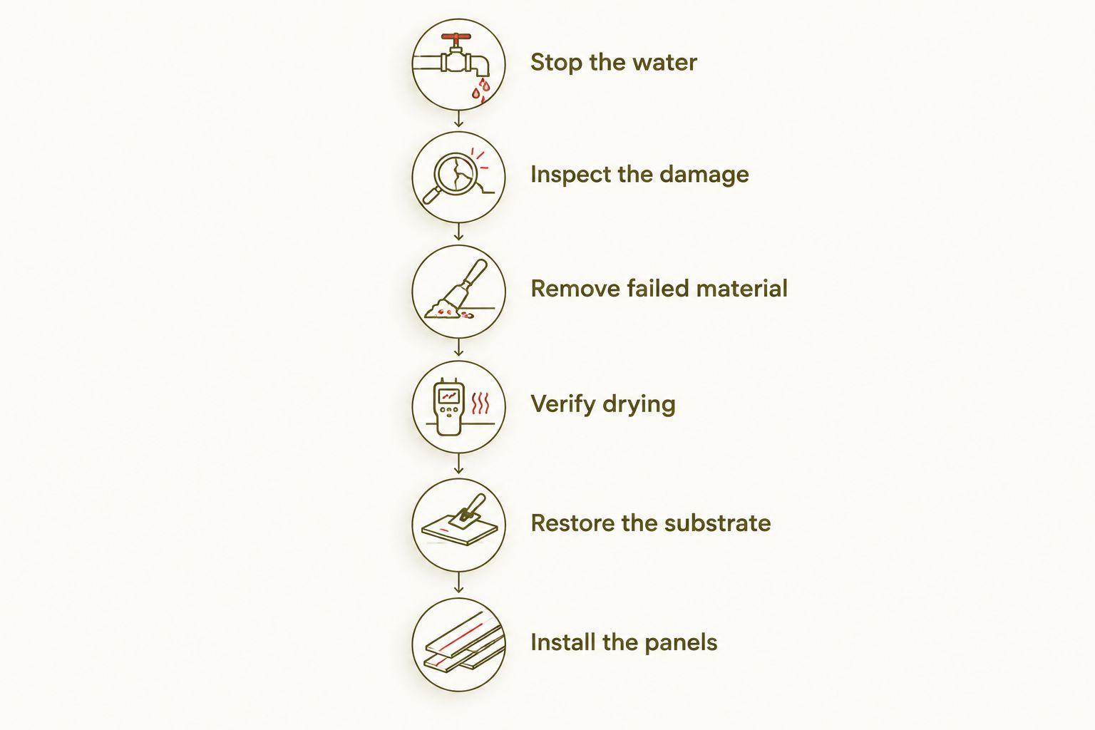 Repair sequence from stopping the water to installing panels on a restored wall