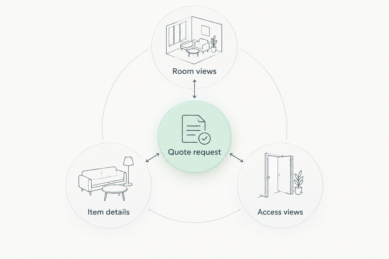 Quote request diagram connecting room views, item details and access views