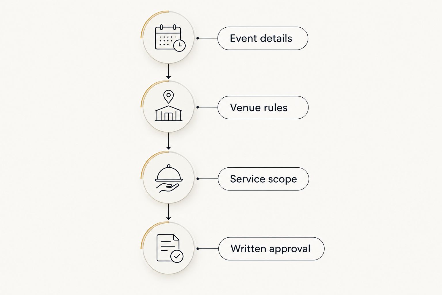 Planning sequence from event details and venue rules to service scope and written approval