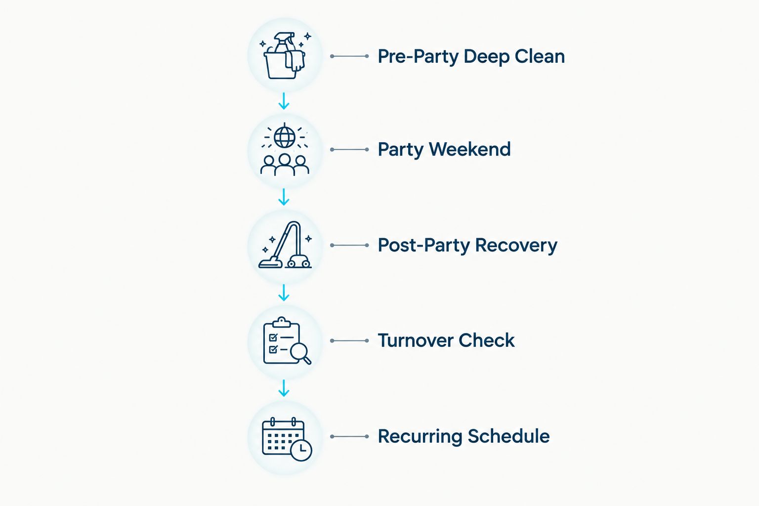 Timeline of five bachelorette party cleaning stages from pre-party to recurring schedule