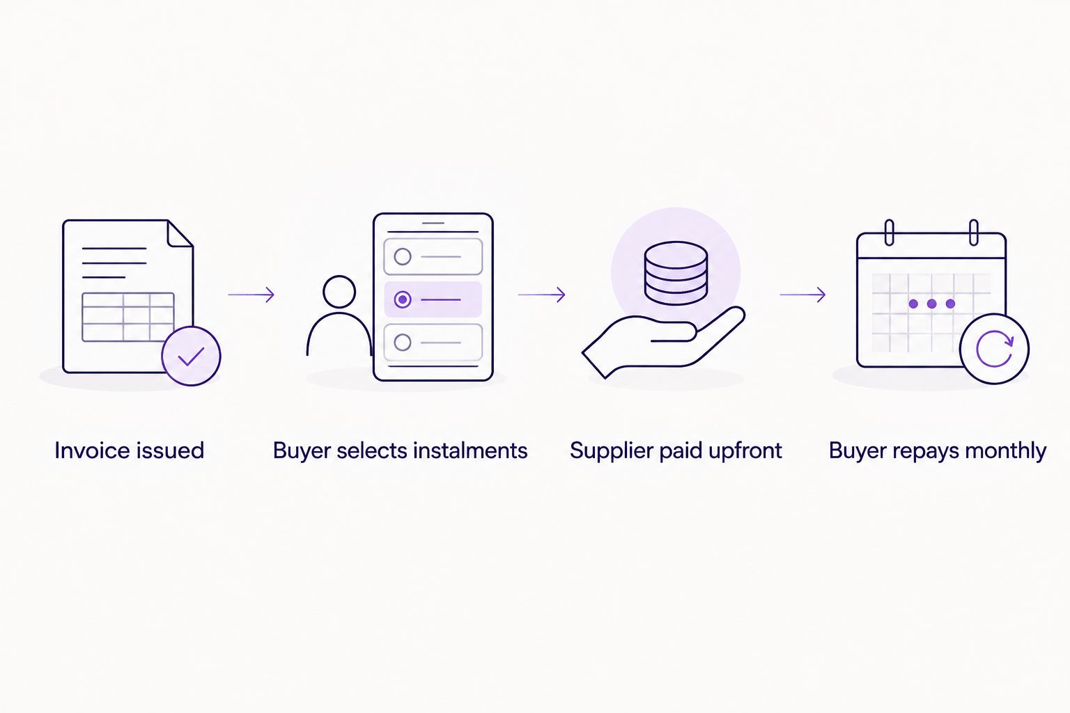 Four-step flow of a B2B invoice instalment plan from invoice to monthly repayment