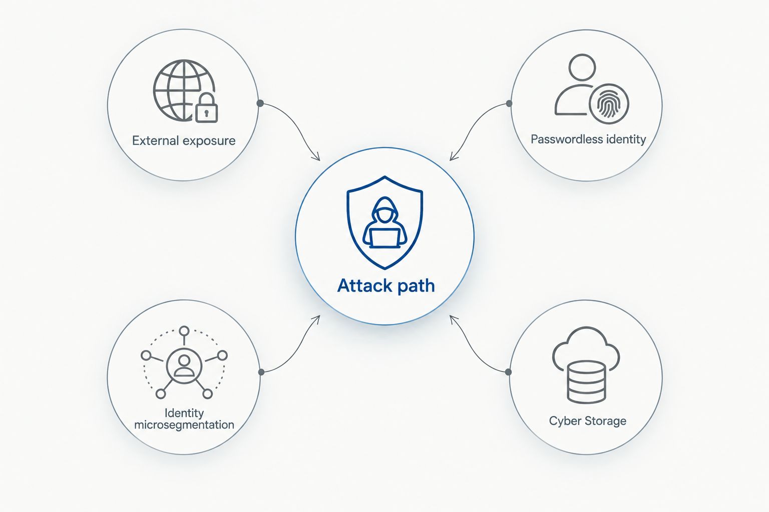 Four security layers surrounding an attack path