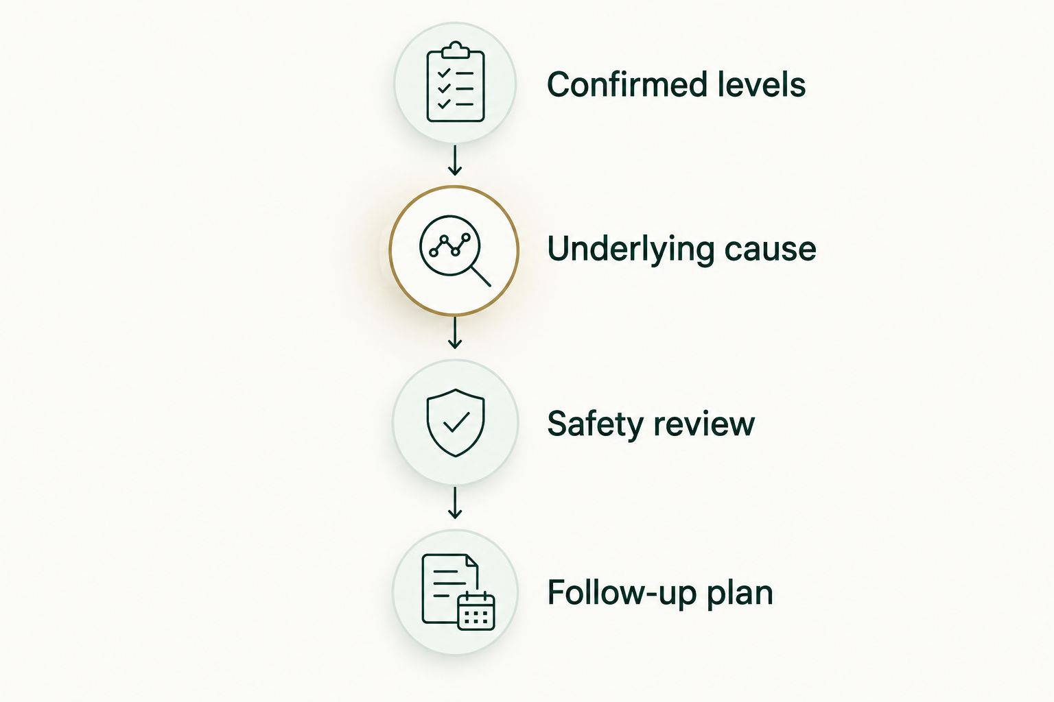 Four parts of a testosterone workup, from confirmed levels to a follow-up plan