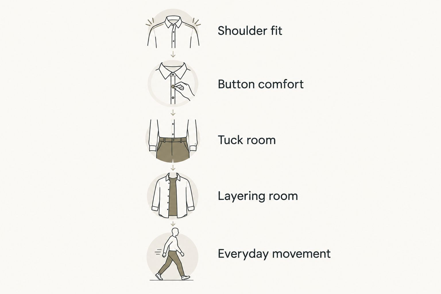 Five fit checks covering shoulders, buttons, tucking, layering and movement