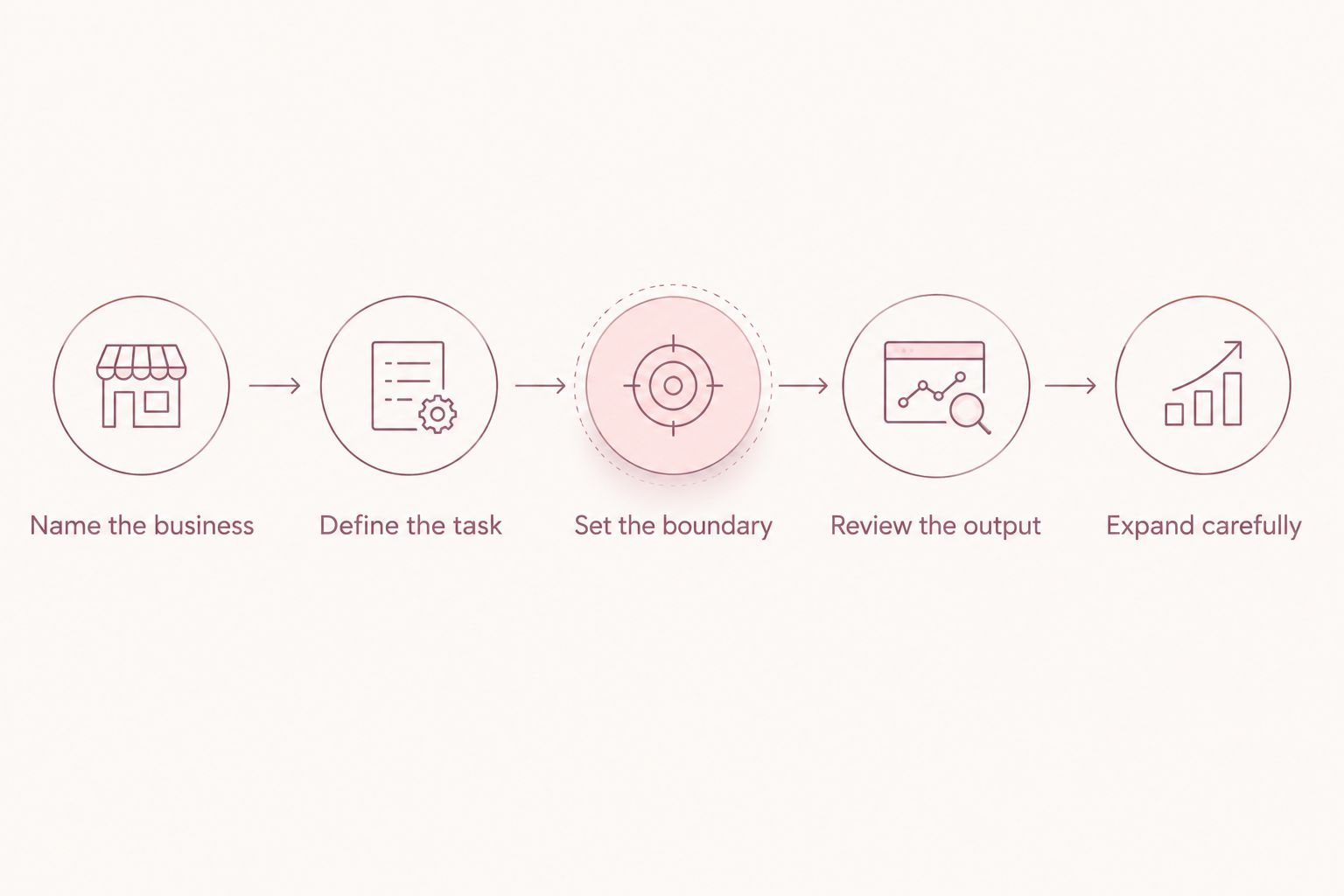 Five delegation steps from naming the business to expanding the assignment carefully