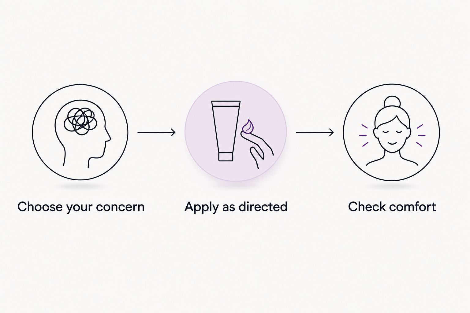 Three evening care steps: choose your concern, apply as directed, and check comfort.