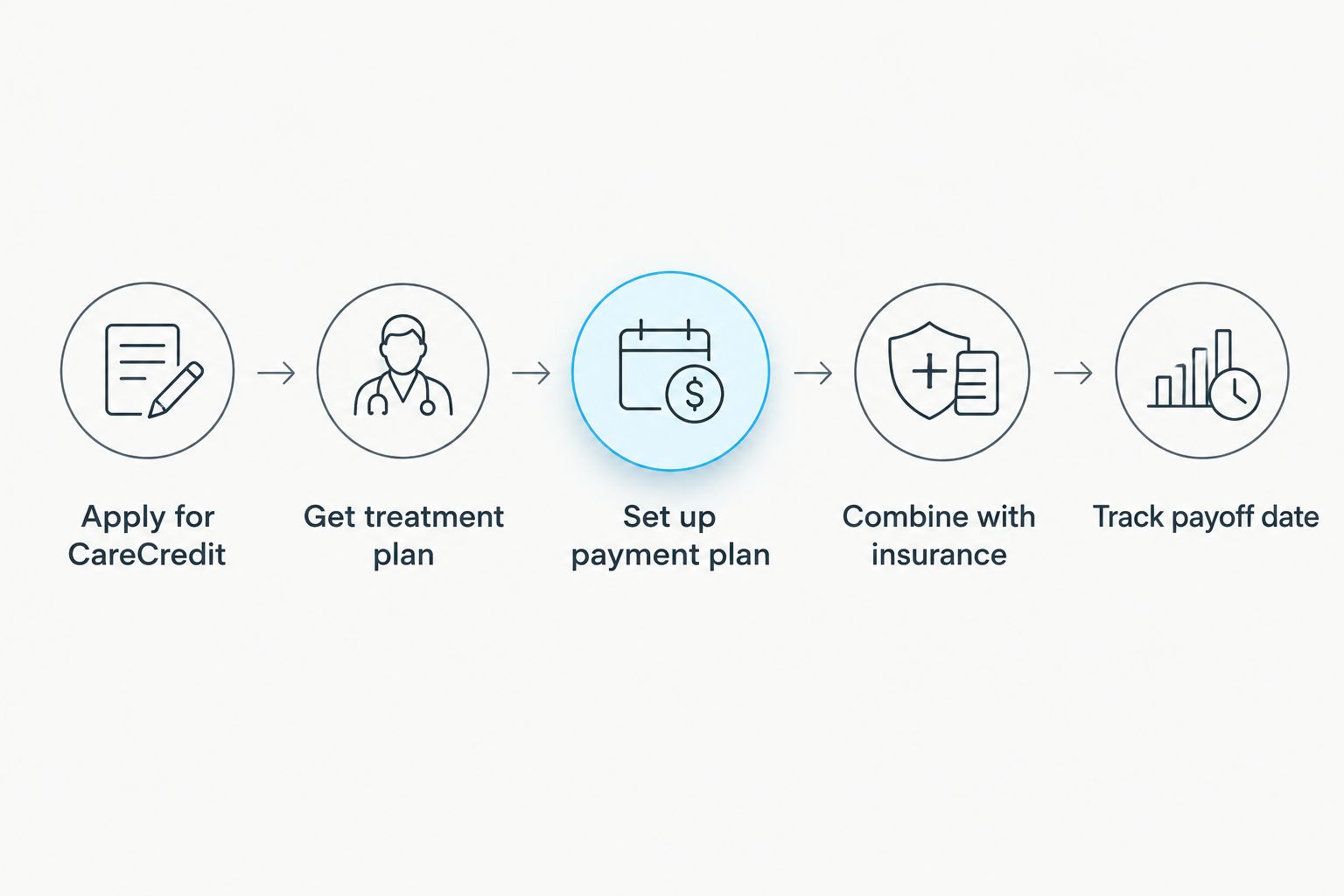 Five-step workflow from CareCredit application to implant payoff tracking