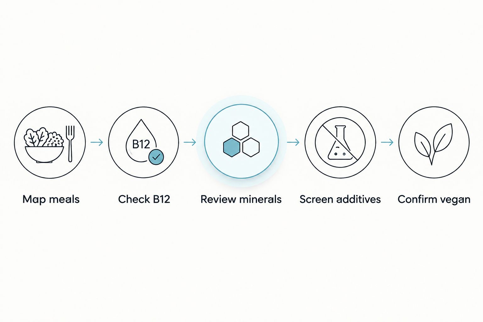 Five steps for reviewing a vegan low FODMAP multivitamin, from meals to ingredient checks