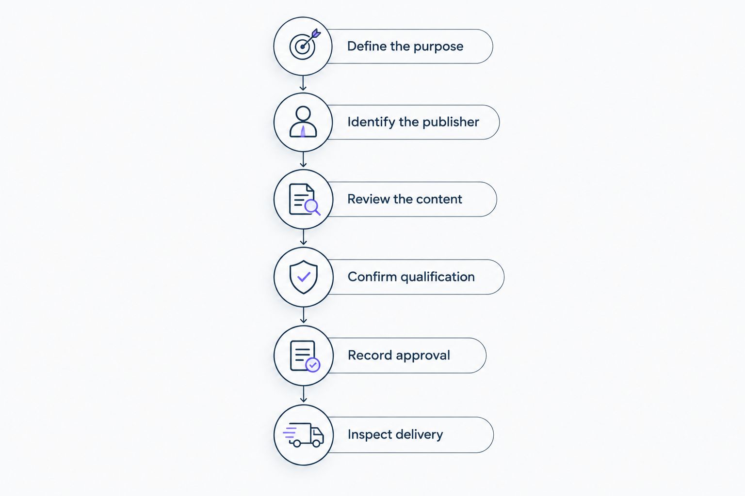 Six checks from defining a placement’s purpose to inspecting the published page