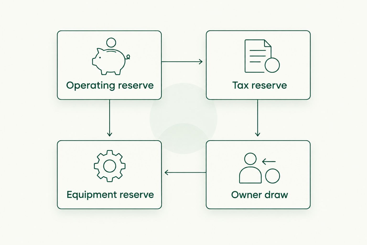 Four cash categories for a farm or ranch owner: operations, taxes, equipment, and owner draws