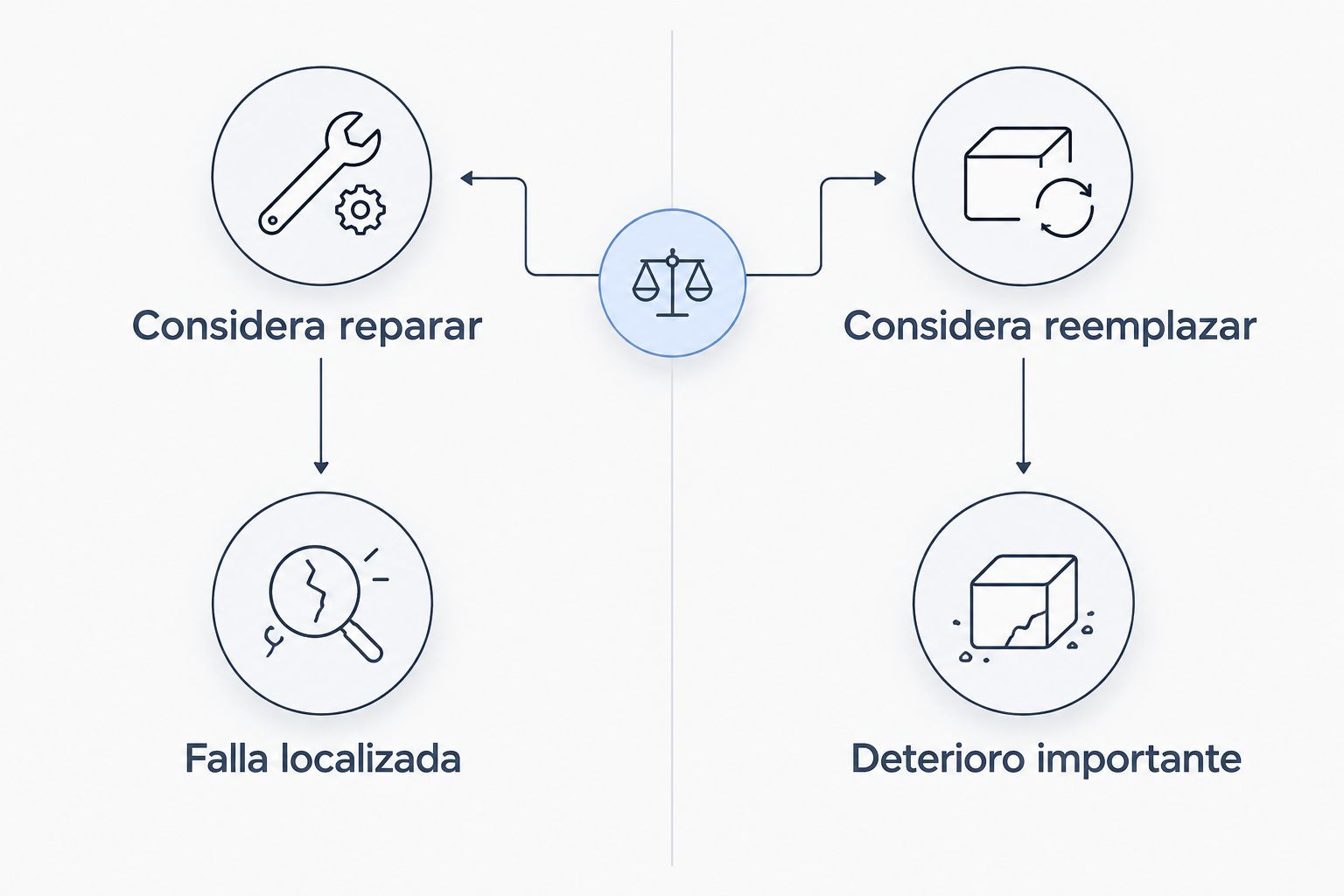 Comparación entre evaluar una reparación por falla localizada y un reemplazo por deterioro importante