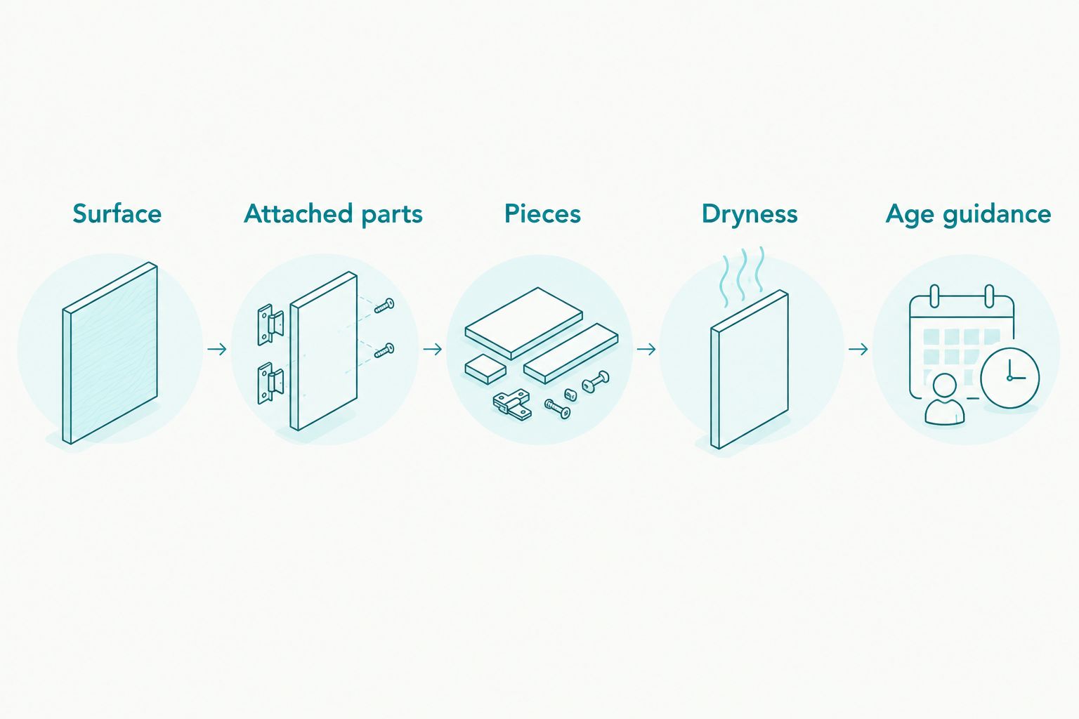 A five-part check covering surface, attached parts, pieces, dryness and age guidance
