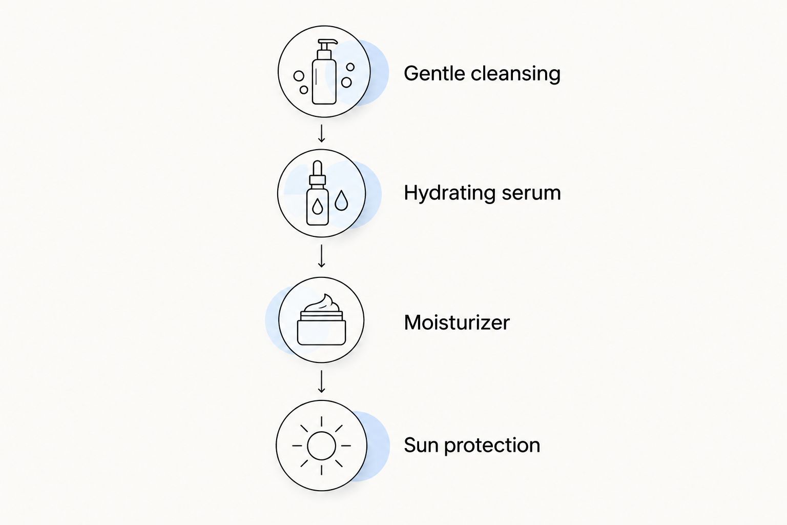 Application order from gentle cleansing through hydrating serum and moisturizer to separate sun protection