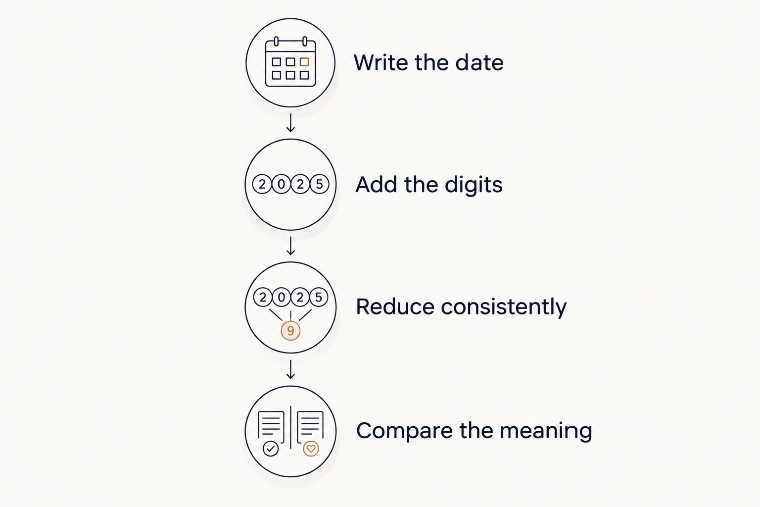 Four steps for calculating and comparing wedding-date numerology