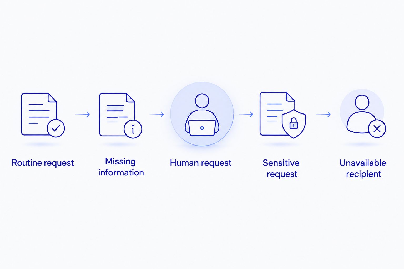 Five call scenarios for evaluating a virtual receptionist service