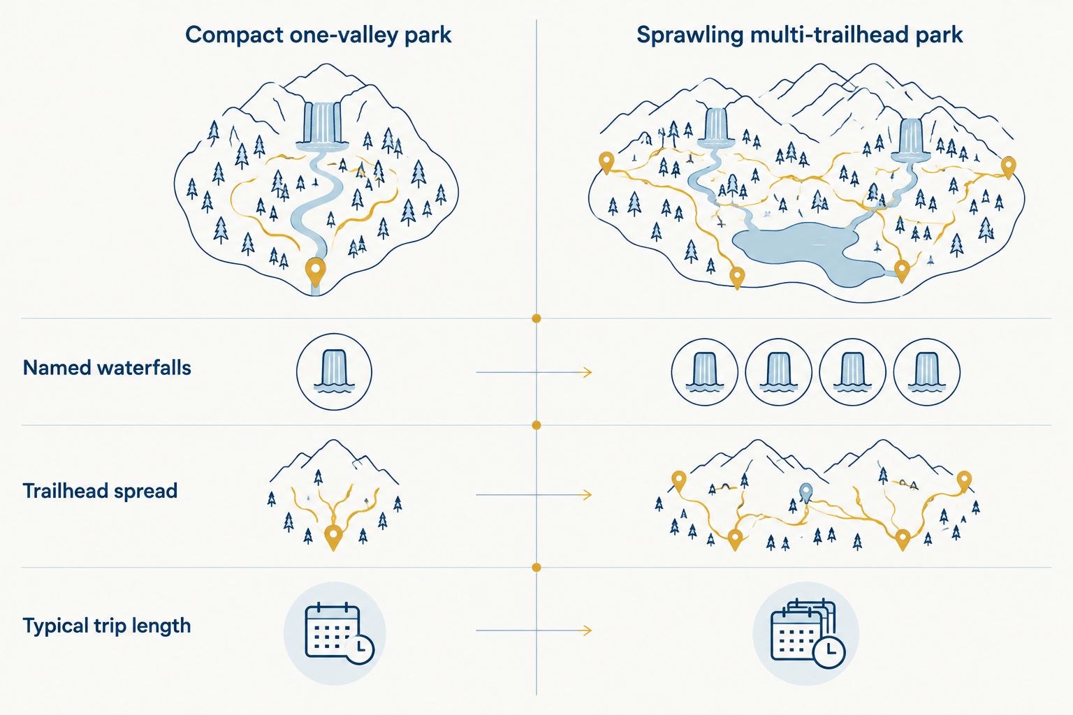 Two-column comparison of compact versus sprawling national park waterfall hiking models