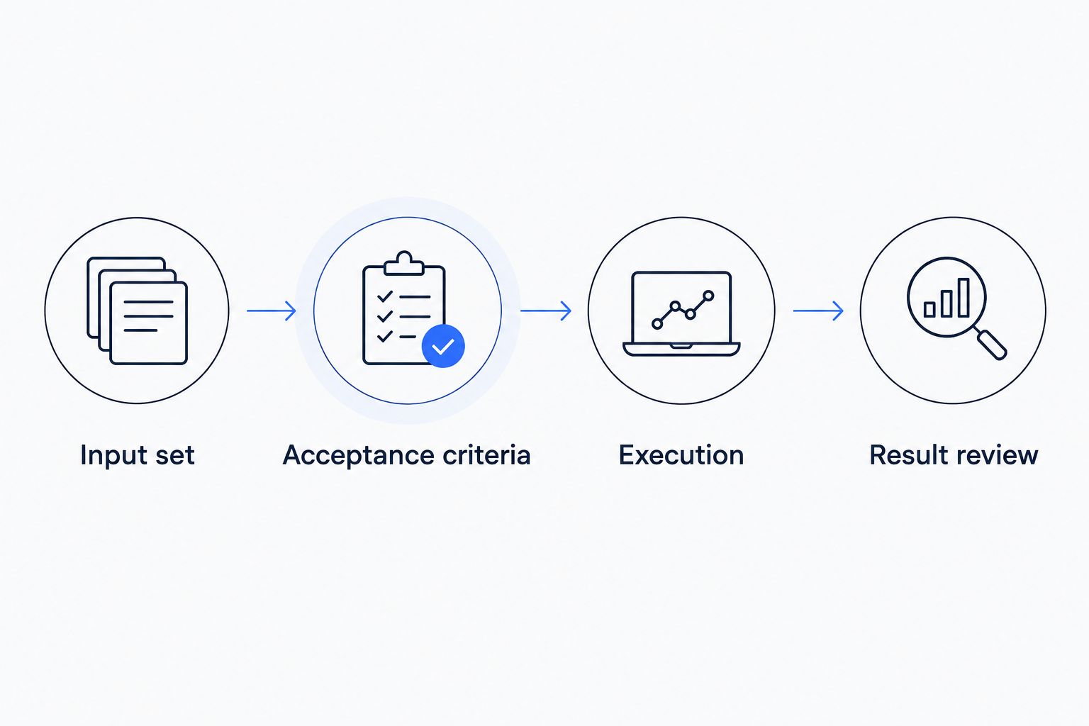 Evaluation sequence from representative inputs through acceptance criteria, execution, and result review.