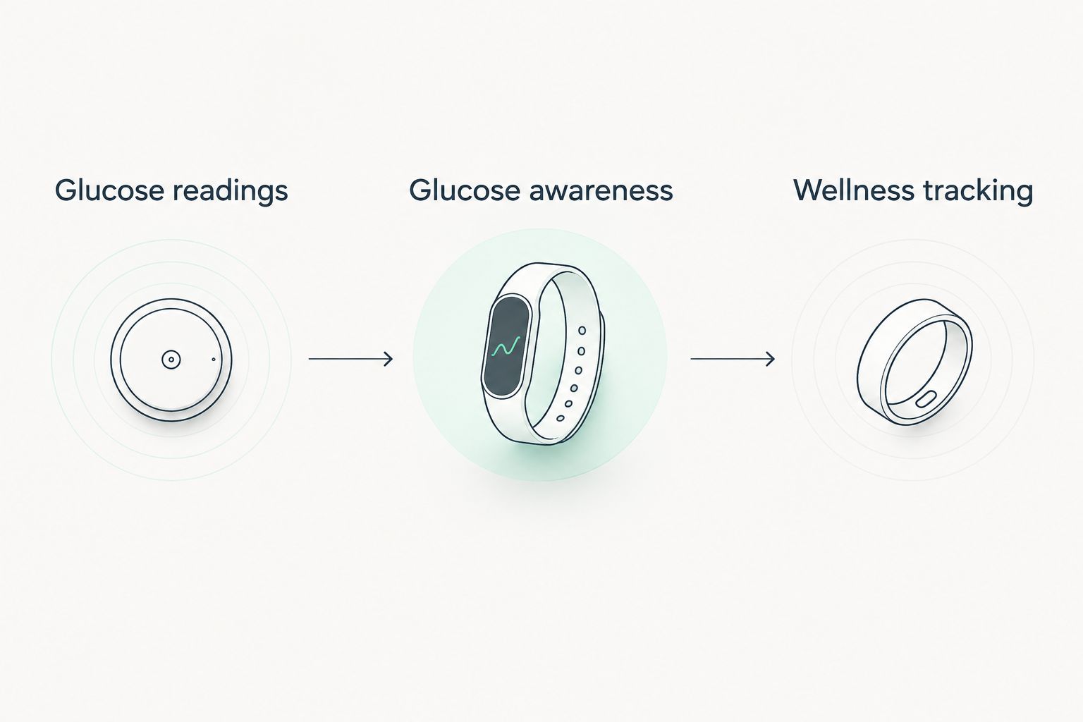 Three columns distinguish glucose readings, glucose awareness and wellness tracking