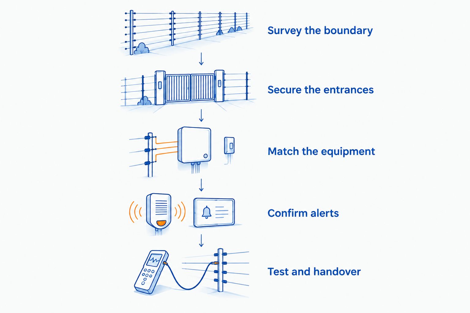 Is an Electric Fence Enough to Stop Intruders in Kenya? 2 Electric fence installation sequence from boundary survey to testing and handover