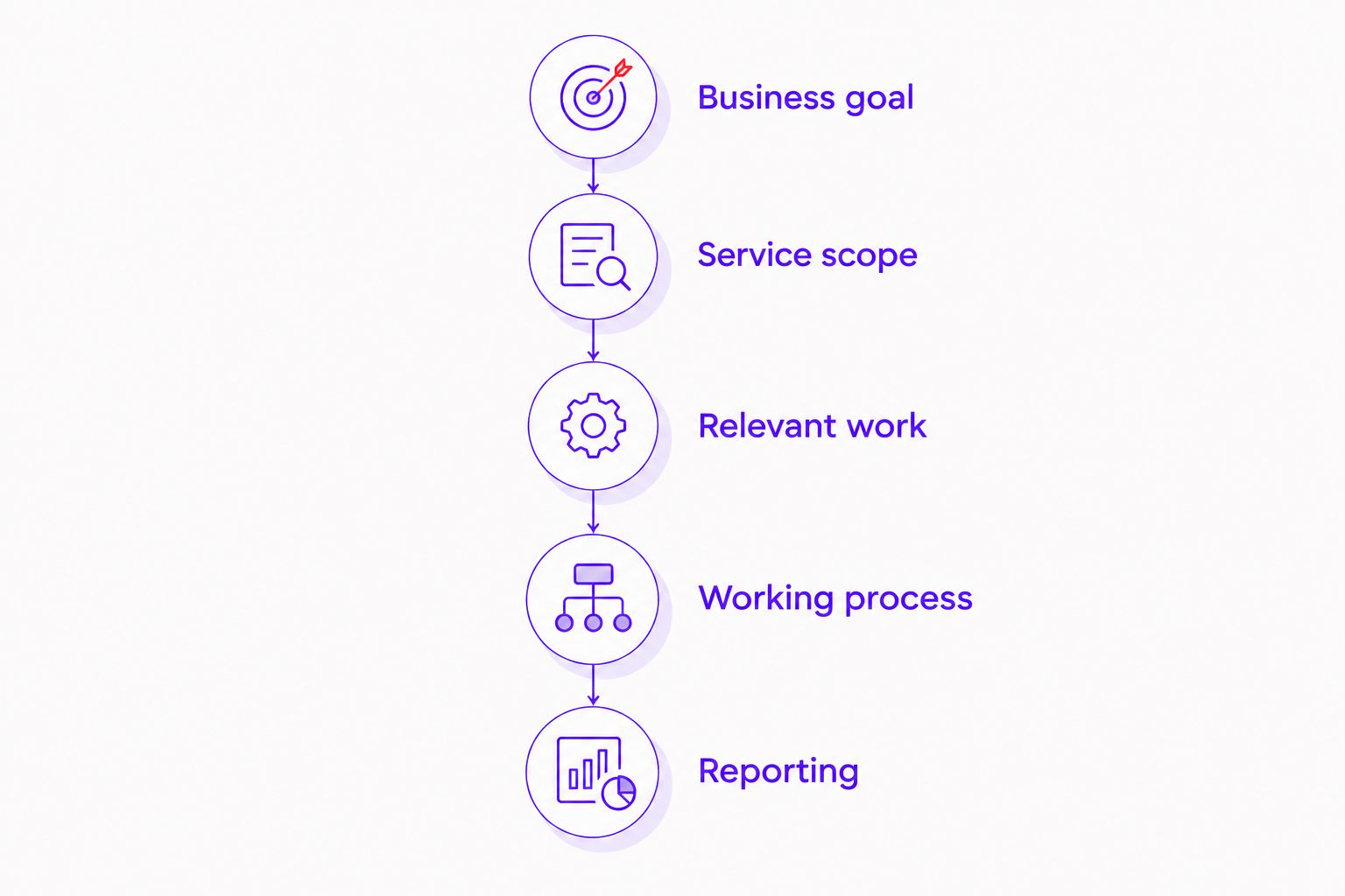 Five selection steps from defining the business goal to agreeing on reporting