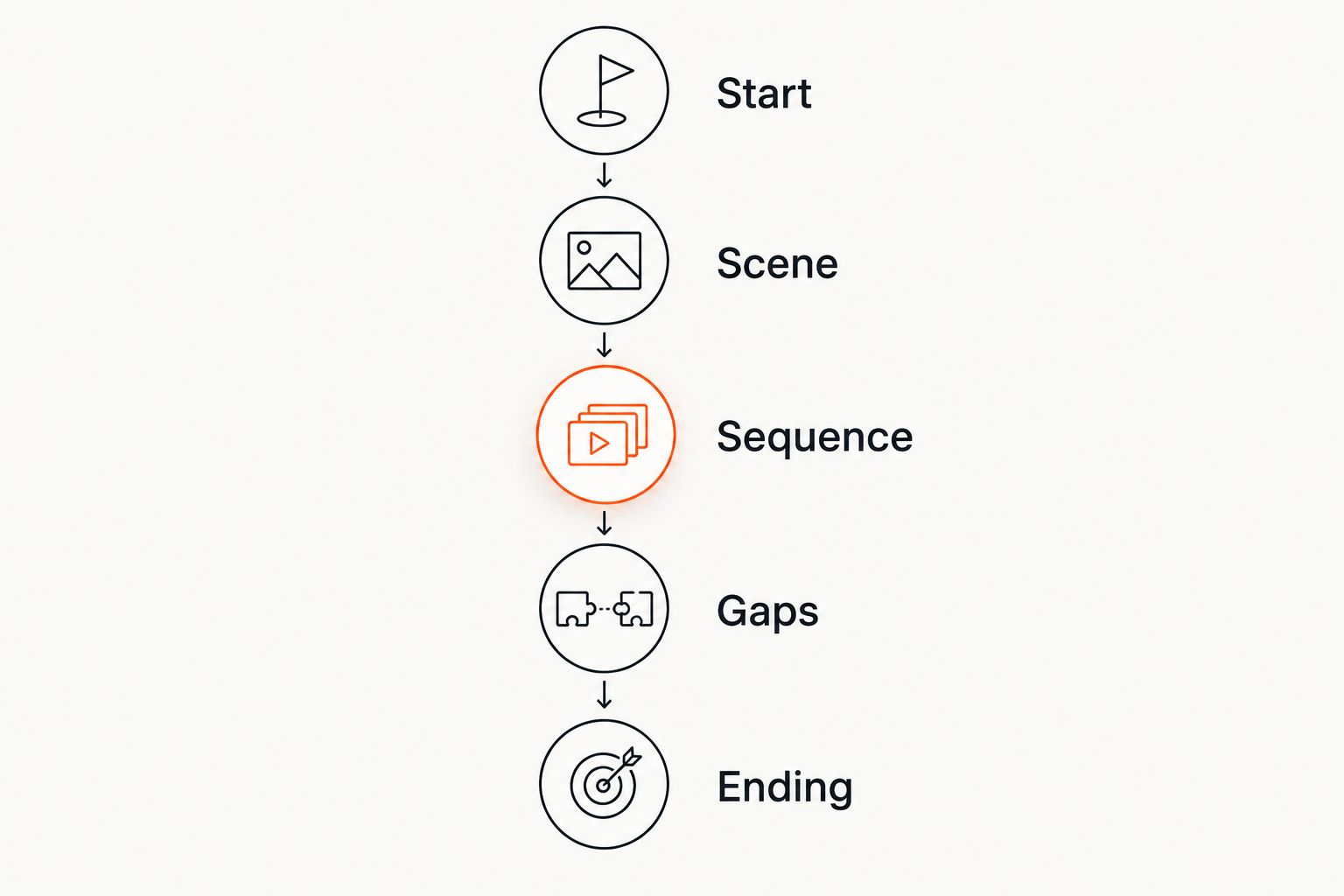Five writing steps: start, scene, sequence, gaps, and ending.