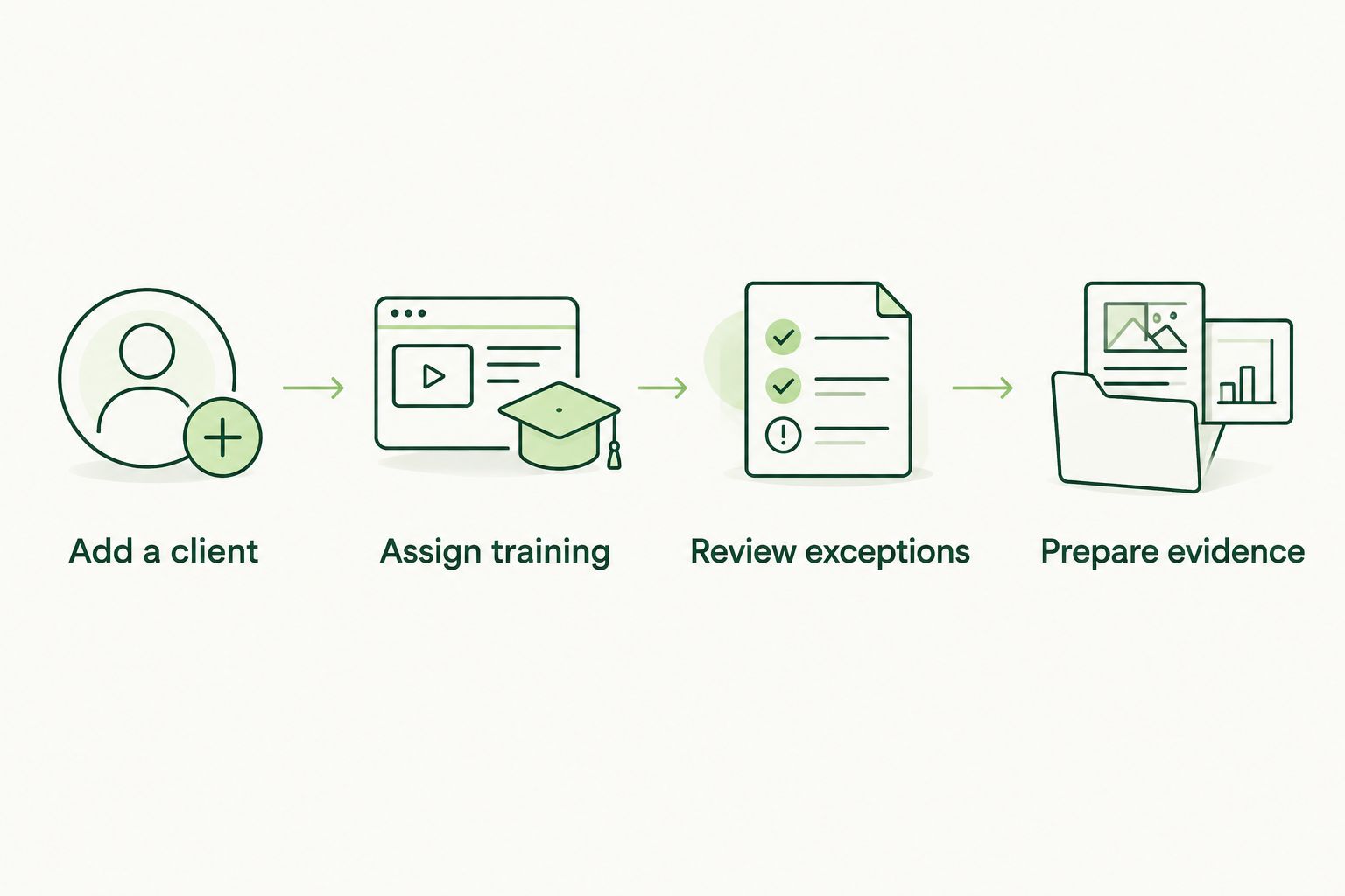 Four-step client workflow from adding a healthcare client to preparing training evidence