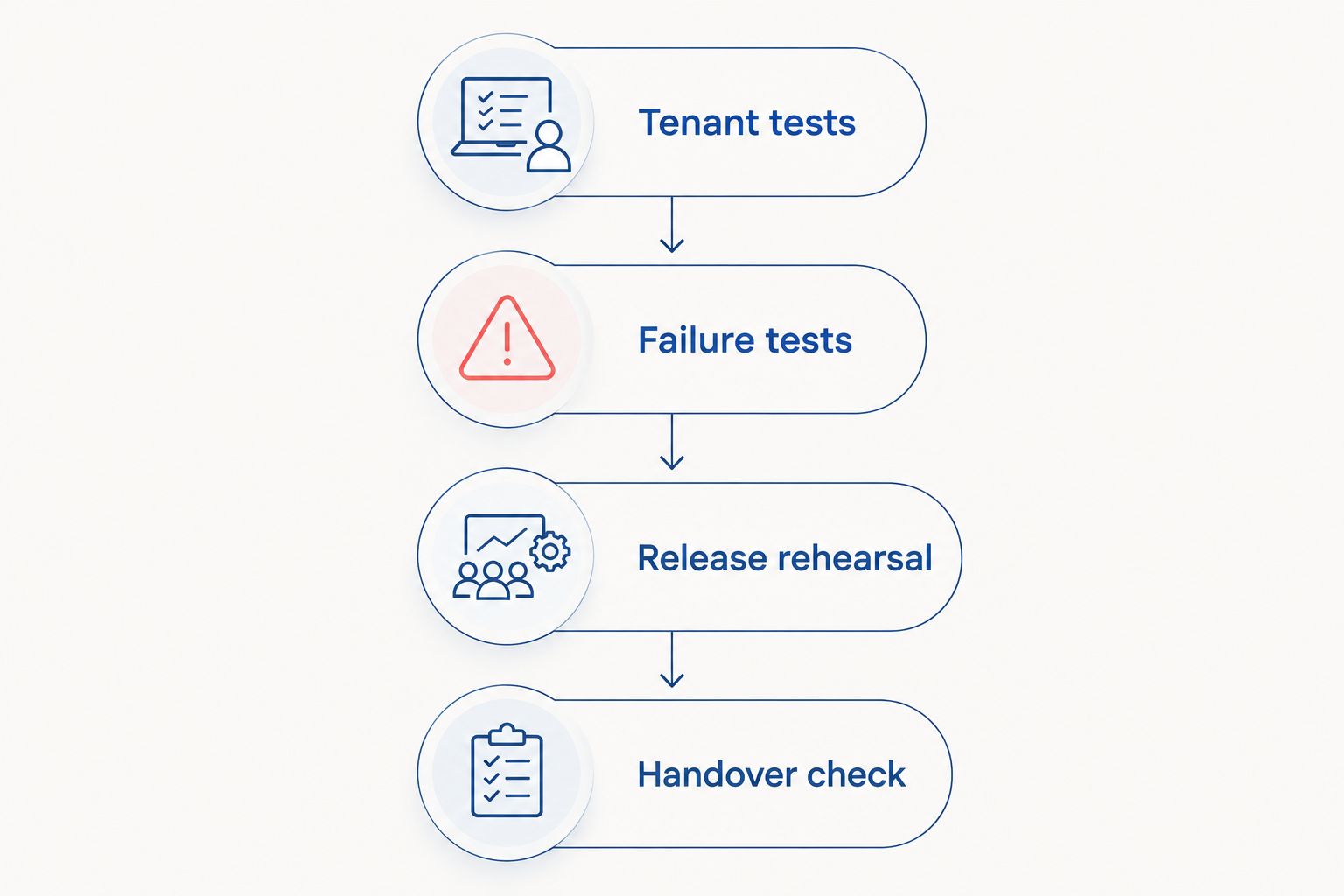 Acceptance sequence covering tenant isolation, failure recovery, release rehearsal and handover